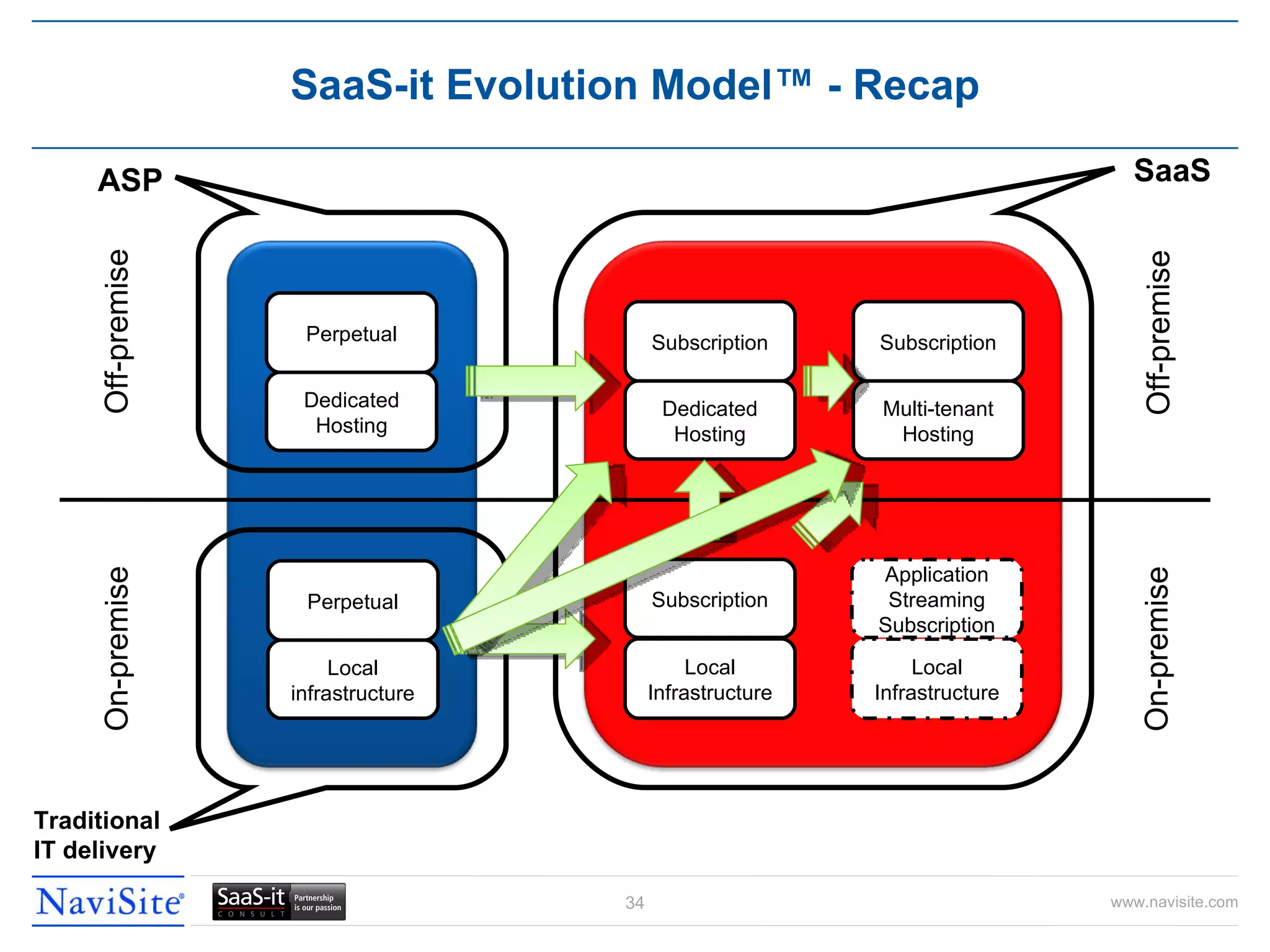 SaaS-it Evolution Model™ - Recap On-premise On-premise Off-premise Off-premise Perpetual Local infrastructure Perpetual Dedicated Hosting Subscription Dedicated Hosting Local Infrastructure Subscription Subscription Multi-tenant Hosting ASP Traditional  IT delivery SaaS Local Infrastructure Application Streaming Subscription 