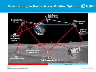 Slide 11
ESA UNCLASSIFIED - For Official Use
Backhauling to Earth: Moon Orbiter Option
 