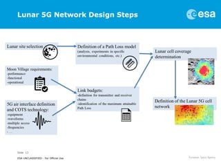 Slide 13
ESA UNCLASSIFIED - For Official Use
Lunar 5G Network Design Steps
 