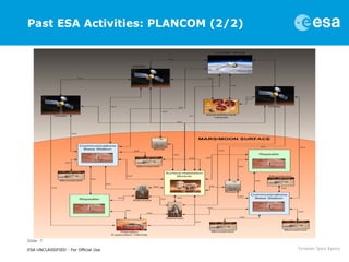 Slide 7
ESA UNCLASSIFIED - For Official Use
Past ESA Activities: PLANCOM (2/2)
 