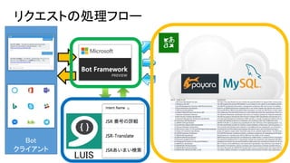 リクエストの処理フロー
LUIS
Bot
クライアント
 