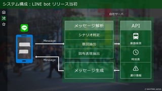 システム構成：LINE bot リリース当初
 