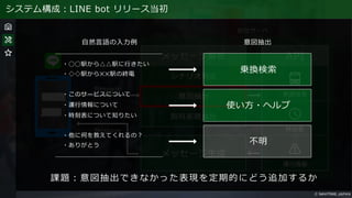 システム構成：LINE bot リリース当初
課題：意図抽出できなかった表現を定期的にどう追加するか
・◯◯駅から△△駅に行きたい
・◇◇駅から✕✕駅の終電
・このサービスについて
・運行情報について
・時刻表について知りたい
・他に何を教えてくれるの？
・ありがとう
自然言語の入力例 意図抽出
乗換検索
使い方・ヘルプ
不明
 