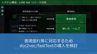 システム構成：LINE bot リリース当初
課題：意図抽出できなかった表現を定期的にどう追加するか
・◯◯駅から△△駅に行きたい
・◇◇駅から✕✕駅の終電
・このサービスについて
・運行情報について
・時刻表について知りたい
・他に何を教えてくれるの？
・ありがとう
自然言語の入力例 意図抽出
乗換検索
使い方・ヘルプ
不明
表現揺れ等に対応するため
doc2vec/fastTextの導入を検討
 