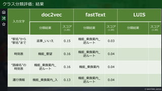クラス分類評価: 結果
入力文字
doc2vec fastText LUIS
分類結果 スコア
(1.00)
分類結果 スコア
(1.00)
分類結果 スコア
(1.00)
“駅名”から
“駅名”まで
返事_いいえ 0.15
機能_乗換案内_
逆ルート
0.03
時刻表 機能_要望 0.16
機能_乗換案内_
逆ルート
0.04
“路線名”の
時刻表
機能_乗換案内_
逆ルート
0.16 機能_乗換案内 0.04
運行情報 機能_乗換案内_入 0.13
機能_乗換案内_
逆ルート
0.04
 