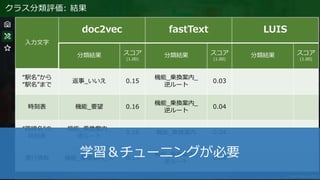 クラス分類評価: 結果
入力文字
doc2vec fastText LUIS
分類結果 スコア
(1.00)
分類結果 スコア
(1.00)
分類結果 スコア
(1.00)
“駅名”から
“駅名”まで
返事_いいえ 0.15
機能_乗換案内_
逆ルート
0.03
時刻表 機能_要望 0.16
機能_乗換案内_
逆ルート
0.04
“路線名”の
時刻表
機能_乗換案内_
逆ルート
0.16 機能_乗換案内 0.04
運行情報 機能_乗換案内_入 0.13
機能_乗換案内_
逆ルート
0.04
学習＆チューニングが必要
 
