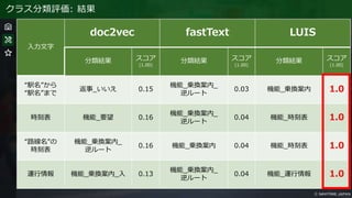 クラス分類評価: 結果
入力文字
doc2vec fastText LUIS
分類結果 スコア
(1.00)
分類結果 スコア
(1.00)
分類結果 スコア
(1.00)
“駅名”から
“駅名”まで
返事_いいえ 0.15
機能_乗換案内_
逆ルート
0.03 機能_乗換案内 1.0
時刻表 機能_要望 0.16
機能_乗換案内_
逆ルート
0.04 機能_時刻表 1.0
“路線名”の
時刻表
機能_乗換案内_
逆ルート
0.16 機能_乗換案内 0.04 機能_時刻表 1.0
運行情報 機能_乗換案内_入 0.13
機能_乗換案内_
逆ルート
0.04 機能_運行情報 1.0
 