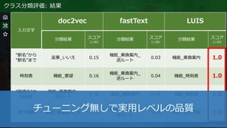 クラス分類評価: 結果
入力文字
doc2vec fastText LUIS
分類結果 スコア
(1.00)
分類結果 スコア
(1.00)
分類結果 スコア
(1.00)
“駅名”から
“駅名”まで
返事_いいえ 0.15
機能_乗換案内_
逆ルート
0.03 機能_乗換案内 1.0
時刻表 機能_要望 0.16
機能_乗換案内_
逆ルート
0.04 機能_時刻表 1.0
“路線名”の
時刻表
機能_乗換案内_
逆ルート
0.16 機能_乗換案内 0.04 機能_時刻表 1.0
運行情報 機能_乗換案内_入 0.13
機能_乗換案内_
逆ルート
0.04 機能_運行情報 1.0
チューニング無しで実用レベルの品質
 