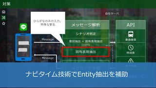 対策
ひらがなのみの入力、
特殊な駅名
ナビタイム技術でEntity抽出を補助
 