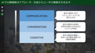 AIでの課題解決アプローチ: 対話からユーザの課題を引き出す
相手の要求に応え
コミュニケーションを
成立させる
相手の要求の本質を
自然な会話から引き出す
（シナリオ判定）
相手の意図を理解し
取るべき行動を判断する
（意図的解釈）
COMMUNICATION
CONVERSATION
COGNITIVE
 