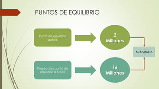 PUNTOS DE EQUILIBRIO
Punto de equilibrio
actual
2
Millones
Proyección punto de
equilibrio a futuro
16
Millones
MENSUALES
 