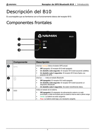 Receptor de GPS Bluetooth B10 | Introducción
9
Descripción del B10
Es aconsejable que se familiarice con el funcionamiento básico del receptor B10:
Componentes frontales
Componente Descripción
@ Una luz naranja indica el estado GPS actual.
ƒ Off (apagado): El receptor B10 está apagado.
ƒ Un destello cada segundo: El receptor B10 está buscando satélites.
ƒ Un destello cada 3 segundos: El receptor B10 tiene fijada una
posición de GPS.
? Una luz azul indica el estado Bluetooth.
ƒ Off (apagado): El receptor B10 está apagado.
ƒ Un destello cada segundo: El receptor B10 está buscando un
dispositivo Bluetooth.
ƒ Un destello cada 3 segundos: Se están transfiriendo datos.
" Indica el estado de la batería.
ƒ Off (apagado): El adaptador de alimentación externo no está
enchufado o está enchufado pero la batería interna está a plena carga.
ƒ Verde: La batería se está cargando.
ƒ Rojo: La batería está baja y es necesario cargarla.
 