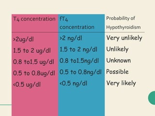 T4 concentration
>2ug/dl
1.5 to 2 ug/dl
0.8 to1.5 ug/dl
0.5 to 0.8ug/dl
<0.5 ug/dl
fT4
concentration
>2 ng/dl
1.5 to 2 ng/dl
0.8 to1.5ng/dl
0.5 to 0.8ng/dl
<0.5 ng/dl
Probability of
Hypothyroidism
Very unlikely
Unlikely
Unknown
Possible
Very likely
 