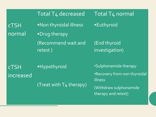 Total T4 decreased Total T4 normal
cTSH
normal
•Non thyroidal illness
•Drug therapy
(Recommend wait and
retest )
•Euthyroid
(End thyroid
investigation)
cTSH
increased
•Hypothyroid
(Treat with T4 therapy)
•Sulphonamide therapy
•Recovery from non thyroidal
illness
(Withdraw sulphonamide
therapy and retest)
 