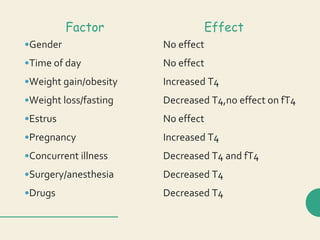 Factor Effect
•Gender
•Time of day
•Weight gain/obesity
•Weight loss/fasting
•Estrus
•Pregnancy
•Concurrent illness
•Surgery/anesthesia
•Drugs
No effect
No effect
Increased T4
Decreased T4,no effect on fT4
No effect
Increased T4
Decreased T4 and fT4
Decreased T4
Decreased T4
 
