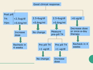 Good clinical response
Post pill
T4: <2.5ug/dl
TSH: >0.6ng/ml
2.5-6ug/dl
<0.6ng/ml
2.5-6ug/dl
>0.6ng/ml
>6 ug/dl
Increase
dose
Recheck in
4 weeks
No change Measure
pre-pill T4
Pre pill T4
>1 ug/dl
No change
Pre pill T4
<1 ug/dl
Increase
dose
Decrease dose
or once-a-day
therapy
Recheck in 4
weeks
 