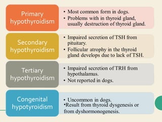 •Result from thyroid dysgenesis or
from dyshormonogenesis.
 