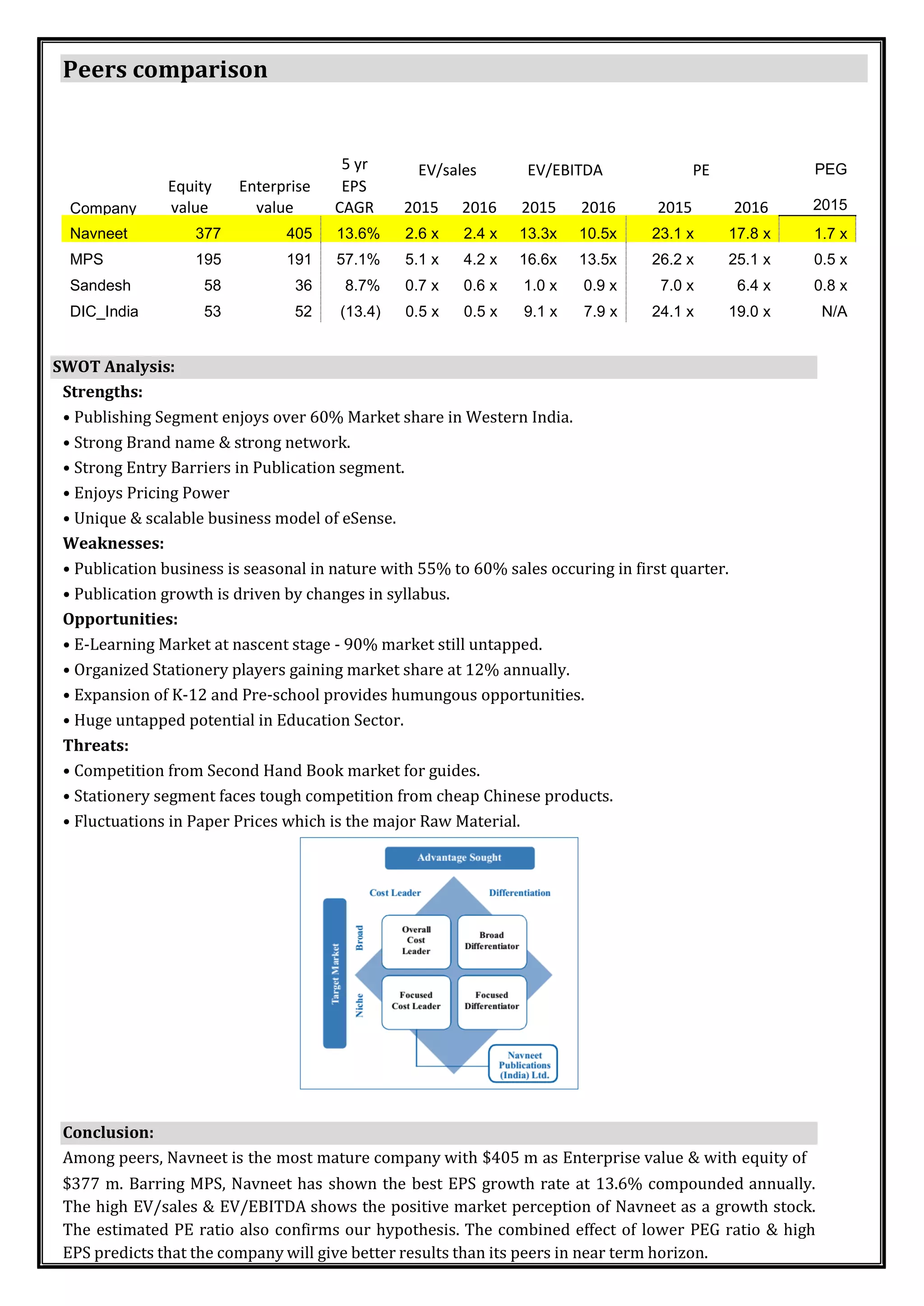Peers comparison
5 yr EV/sales EV/EBITDA PE
Equity Enterprise EPS
Company value value CAGR 2015 2016 2015 2016 2015 2016
PEG
2015
Navneet 377 405 13.6% 2.6 x 2.4 x 13.3x 10.5x 23.1 x 17.8 x 1.7 x
MPS 195 191
Sandesh 58 36
DIC_India 53 52
57.1% 5.1 x 4.2 x 16.6x 13.5x
8.7% 0.7 x 0.6 x 1.0 x 0.9 x
(13.4) 0.5 x 0.5 x 9.1 x 7.9 x
26.2 x 25.1 x
7.0 x 6.4 x
24.1 x 19.0 x
0.5 x
0.8 x
N/A
SWOT Analysis:
Strengths:
• Publishing Segment enjoys over 60% Market share in Western India.
• Strong Brand name & strong network.
• Strong Entry Barriers in Publication segment.
• Enjoys Pricing Power
• Unique & scalable business model of eSense.
Weaknesses:
• Publication business is seasonal in nature with 55% to 60% sales occuring in first quarter.
• Publication growth is driven by changes in syllabus.
Opportunities:
• E-Learning Market at nascent stage - 90% market still untapped.
• Organized Stationery players gaining market share at 12% annually.
• Expansion of K-12 and Pre-school provides humungous opportunities.
• Huge untapped potential in Education Sector.
Threats:
• Competition from Second Hand Book market for guides.
• Stationery segment faces tough competition from cheap Chinese products.
• Fluctuations in Paper Prices which is the major Raw Material.
Conclusion:
Among peers, Navneet is the most mature company with $405 m as Enterprise value & with equity of
$377 m. Barring MPS, Navneet has shown the best EPS growth rate at 13.6% compounded annually.
The high EV/sales & EV/EBITDA shows the positive market perception of Navneet as a growth stock.
The estimated PE ratio also confirms our hypothesis. The combined effect of lower PEG ratio & high
EPS predicts that the company will give better results than its peers in near term horizon.
 