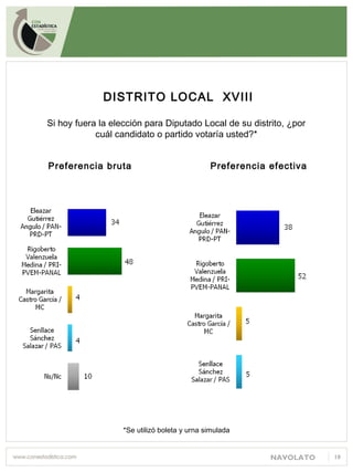 NAVOLATO
Si hoy fuera la elección para Diputado Local de su distrito, ¿por
cuál candidato o partido votaría usted?*
10
*Se utilizó boleta y urna simulada
DISTRITO LOCAL XVIII
Preferencia bruta Preferencia efectiva
 