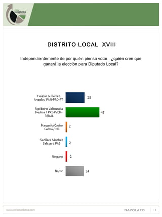NAVOLATO 11
Independientemente de por quién piensa votar, ¿quién cree que
ganará la elección para Diputado Local?
DISTRITO LOCAL XVIII
 