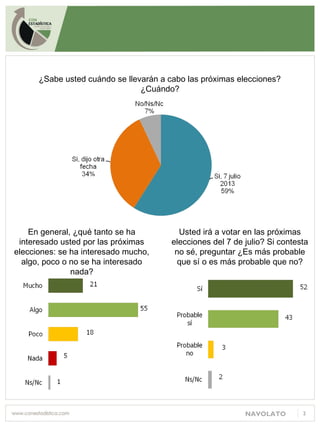 NAVOLATO 2
¿Sabe usted cuándo se llevarán a cabo las próximas elecciones?
¿Cuándo?
En general, ¿qué tanto se ha
interesado usted por las próximas
elecciones: se ha interesado mucho,
algo, poco o no se ha interesado
nada?
Usted irá a votar en las próximas
elecciones del 7 de julio? Si contesta
no sé, preguntar ¿Es más probable
que sí o es más probable que no?
 