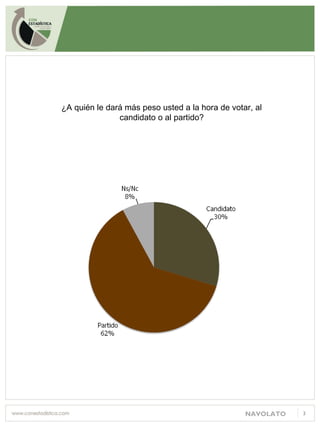 NAVOLATO 3
¿A quién le dará más peso usted a la hora de votar, al
candidato o al partido?
 