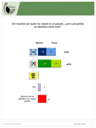NAVOLATO 4
Sin importar por quién ha votado en el pasado, ¿con cuál partido
se identifica usted más?
Mucho Poco
34%
44%
 