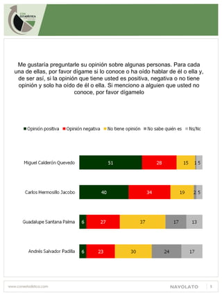 NAVOLATO 5
Me gustaría preguntarle su opinión sobre algunas personas. Para cada
una de ellas, por favor dígame si lo conoce o ha oído hablar de él o ella y,
de ser así, si la opinión que tiene usted es positiva, negativa o no tiene
opinión y solo ha oído de él o ella. Si menciono a alguien que usted no
conoce, por favor dígamelo
 