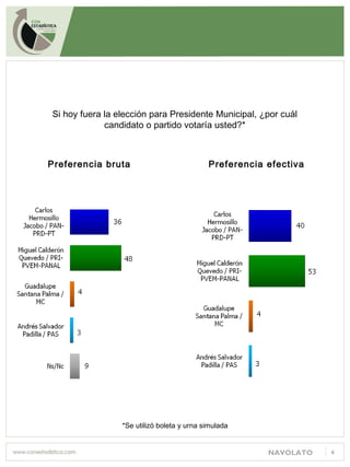 NAVOLATO
Si hoy fuera la elección para Presidente Municipal, ¿por cuál
candidato o partido votaría usted?*
6
*Se utilizó boleta y urna simulada
Preferencia bruta Preferencia efectiva
 