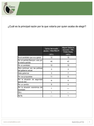 NAVOLATO
¿Cuál es la principal razón por la que votaría por quien acaba de elegir?
7
Carlos Hermosillo
Jacobo / PAN-PRD-PT
Miguel Calderón
Quevedo / PRI-
PVEM-PANAL
(36%) (48%)
Es el candidato que va a ganar 12 15
Por el partido/Siempre vota por
el mismo partido
40 47
Por el candidato 12 10
Para continuar con las políticas
del gobierno actual
3 3
Sabe gobernar 3 7
Por sus propuestas 11 8
Por la situación de seguridad
que se vive
8 5
Por un cambio 9 4
Por la situación económica del
municipio
1 ---
Otro 1 ---
Ns/Nc --- 1
 