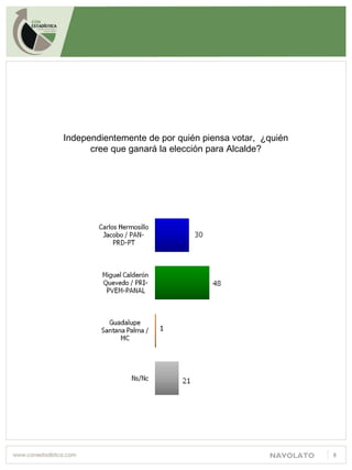 NAVOLATO 8
Independientemente de por quién piensa votar, ¿quién
cree que ganará la elección para Alcalde?
 