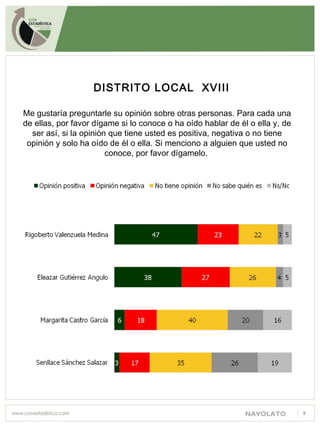 NAVOLATO 9
Me gustaría preguntarle su opinión sobre otras personas. Para cada una
de ellas, por favor dígame si lo conoce o ha oído hablar de él o ella y, de
ser así, si la opinión que tiene usted es positiva, negativa o no tiene
opinión y solo ha oído de él o ella. Si menciono a alguien que usted no
conoce, por favor dígamelo.
DISTRITO LOCAL XVIII
 