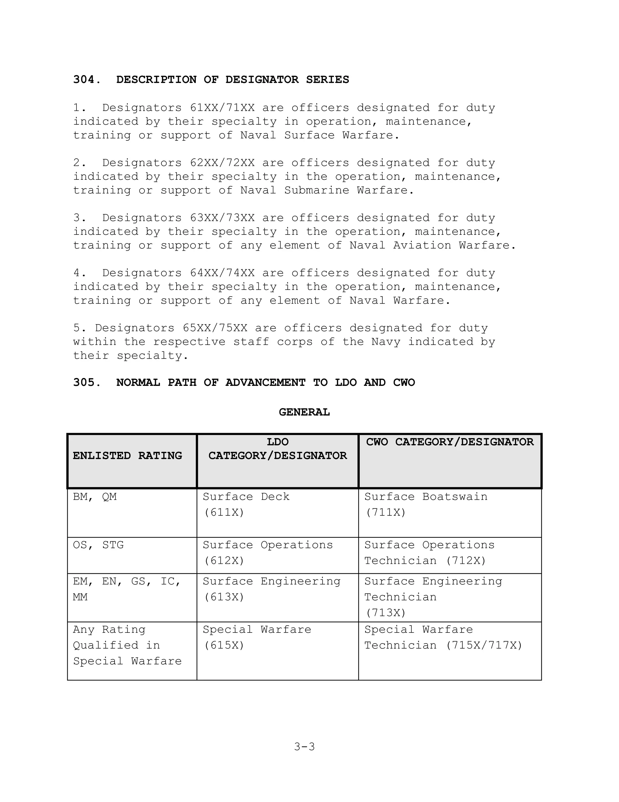 304.   DESCRIPTION OF DESIGNATOR SERIES

1. Designators 61XX/71XX are officers designated for duty
indicated by their specialty in operation, maintenance,
training or support of Naval Surface Warfare.

2. Designators 62XX/72XX are officers designated for duty
indicated by their specialty in the operation, maintenance,
training or support of Naval Submarine Warfare.

3. Designators 63XX/73XX are officers designated for duty
indicated by their specialty in the operation, maintenance,
training or support of any element of Naval Aviation Warfare.

4. Designators 64XX/74XX are officers designated for duty
indicated by their specialty in the operation, maintenance,
training or support of any element of Naval Warfare.

5. Designators 65XX/75XX are officers designated for duty
within the respective staff corps of the Navy indicated by
their specialty.

305.   NORMAL PATH OF ADVANCEMENT TO LDO AND CWO

                             GENERAL

                           LDO            CWO CATEGORY/DESIGNATOR
ENLISTED RATING    CATEGORY/DESIGNATOR


BM, QM            Surface Deck            Surface Boatswain
                  (611X)                  (711X)

OS, STG           Surface Operations      Surface Operations
                  (612X)                  Technician (712X)
EM, EN, GS, IC,   Surface Engineering     Surface Engineering
MM                (613X)                  Technician
                                          (713X)
Any Rating        Special Warfare         Special Warfare
Qualified in      (615X)                  Technician (715X/717X)
Special Warfare




                                 3-3
 