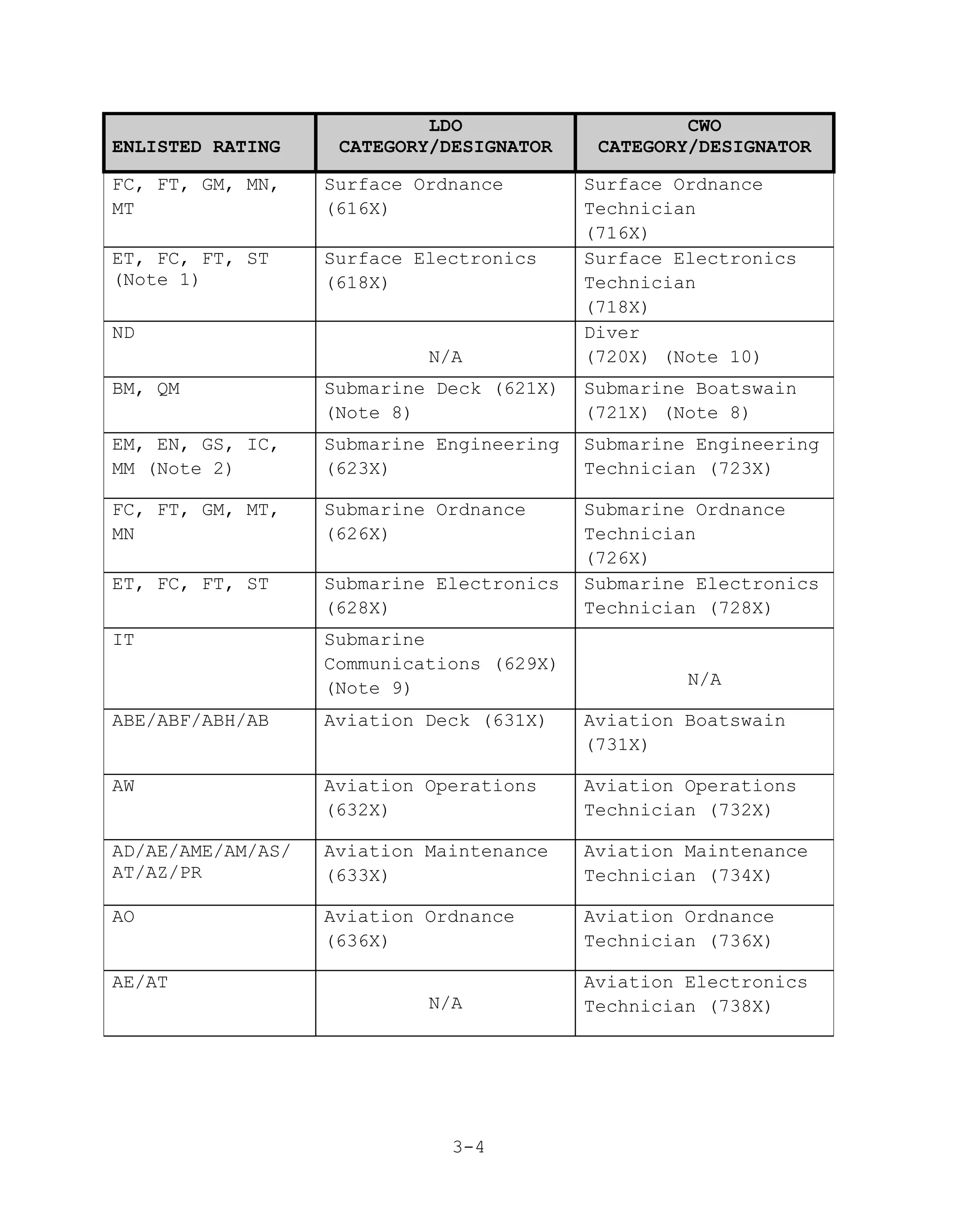 LDO                     CWO
ENLISTED RATING     CATEGORY/DESIGNATOR     CATEGORY/DESIGNATOR

FC, FT, GM, MN,    Surface Ordnance        Surface Ordnance
MT                 (616X)                  Technician
                                           (716X)
ET, FC, FT, ST     Surface Electronics     Surface Electronics
(Note 1)           (618X)                  Technician
                                           (718X)
ND                                         Diver
                            N/A            (720X) (Note 10)
BM, QM             Submarine Deck (621X)   Submarine Boatswain
                   (Note 8)                (721X) (Note 8)
EM, EN, GS, IC,    Submarine Engineering   Submarine Engineering
MM (Note 2)        (623X)                  Technician (723X)

FC, FT, GM, MT,    Submarine Ordnance      Submarine Ordnance
MN                 (626X)                  Technician
                                           (726X)
ET, FC, FT, ST     Submarine Electronics   Submarine Electronics
                   (628X)                  Technician (728X)
IT                 Submarine
                   Communications (629X)
                   (Note 9)                         N/A

ABE/ABF/ABH/AB     Aviation Deck (631X)    Aviation Boatswain
                                           (731X)

AW                 Aviation Operations     Aviation Operations
                   (632X)                  Technician (732X)

AD/AE/AME/AM/AS/   Aviation Maintenance    Aviation Maintenance
AT/AZ/PR           (633X)                  Technician (734X)

AO                 Aviation Ordnance       Aviation Ordnance
                   (636X)                  Technician (736X)

AE/AT                                      Aviation Electronics
                            N/A            Technician (738X)




                              3-4
 