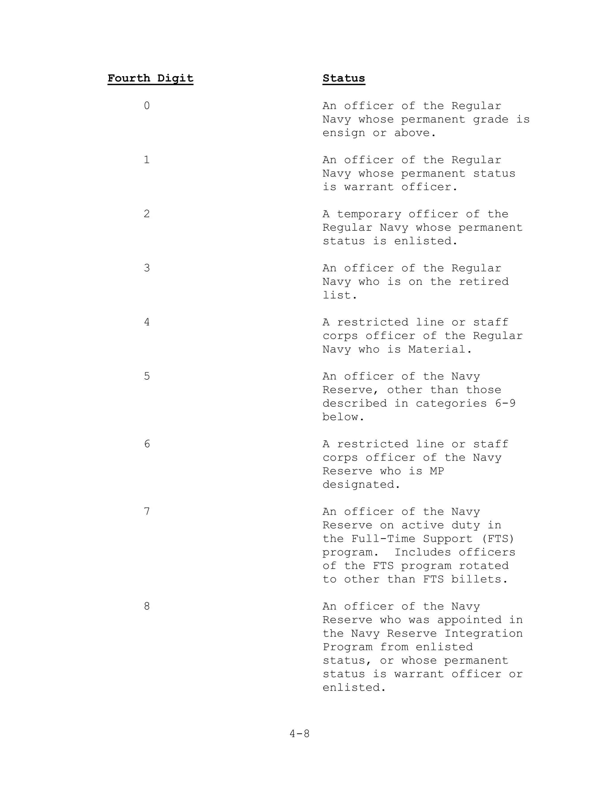 Fourth Digit         Status

     0               An officer of the Regular
                     Navy whose permanent grade is
                     ensign or above.

     1               An officer of the Regular
                     Navy whose permanent status
                     is warrant officer.

     2               A temporary officer of the
                     Regular Navy whose permanent
                     status is enlisted.

     3               An officer of the Regular
                     Navy who is on the retired
                     list.

     4               A restricted line or staff
                     corps officer of the Regular
                     Navy who is Material.

     5               An officer of the Navy
                     Reserve, other than those
                     described in categories 6-9
                     below.

     6               A restricted line or staff
                     corps officer of the Navy
                     Reserve who is MP
                     designated.

     7               An officer of the Navy
                     Reserve on active duty in
                     the Full-Time Support (FTS)
                     program. Includes officers
                     of the FTS program rotated
                     to other than FTS billets.

     8               An officer of the Navy
                     Reserve who was appointed in
                     the Navy Reserve Integration
                     Program from enlisted
                     status, or whose permanent
                     status is warrant officer or
                     enlisted.


               4-8
 