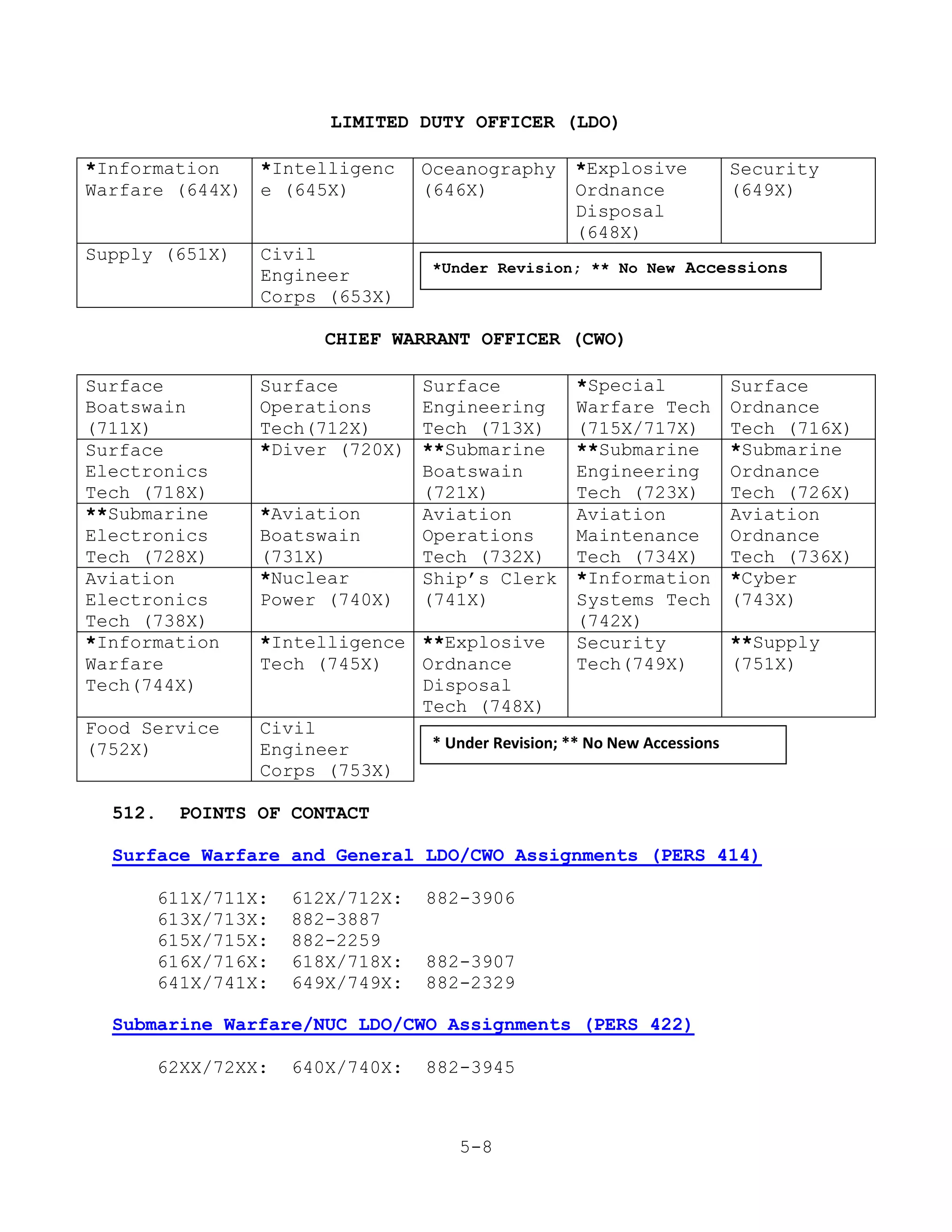 LIMITED DUTY OFFICER (LDO)

*Information   *Intelligenc      Oceanography     *Explosive       Security
Warfare (644X) e (645X)          (646X)           Ordnance         (649X)
                                                  Disposal
                                                  (648X)
Supply (651X)   Civil
                                   *Under Revision; ** No New Accessions
                Engineer
                Corps (653X)

                       CHIEF WARRANT OFFICER (CWO)

Surface         Surface          Surface           *Special         Surface
Boatswain       Operations       Engineering       Warfare Tech     Ordnance
(711X)          Tech(712X)       Tech (713X)       (715X/717X)      Tech (716X)
Surface         *Diver (720X)    **Submarine       **Submarine      *Submarine
Electronics                      Boatswain         Engineering      Ordnance
Tech (718X)                      (721X)            Tech (723X)      Tech (726X)
**Submarine     *Aviation        Aviation          Aviation         Aviation
Electronics     Boatswain        Operations        Maintenance      Ordnance
Tech (728X)     (731X)           Tech (732X)       Tech (734X)      Tech (736X)
Aviation        *Nuclear         Ship’s Clerk      *Information     *Cyber
Electronics     Power (740X)     (741X)            Systems Tech     (743X)
Tech (738X)                                        (742X)
*Information    *Intelligence **Explosive          Security           **Supply
Warfare         Tech (745X)   Ordnance             Tech(749X)         (751X)
Tech(744X)                    Disposal
                              Tech (748X)
Food Service    Civil
(752X)          Engineer       * Under Revision; ** No New Accessions
                Corps (753X)

  512.   POINTS OF CONTACT

  Surface Warfare and General LDO/CWO Assignments (PERS 414)

      611X/711X:   612X/712X:     882-3906
      613X/713X:   882-3887
      615X/715X:   882-2259
      616X/716X:   618X/718X:     882-3907
      641X/741X:   649X/749X:     882-2329

  Submarine Warfare/NUC LDO/CWO Assignments (PERS 422)

      62XX/72XX:   640X/740X:     882-3945



                                      5-8
 
