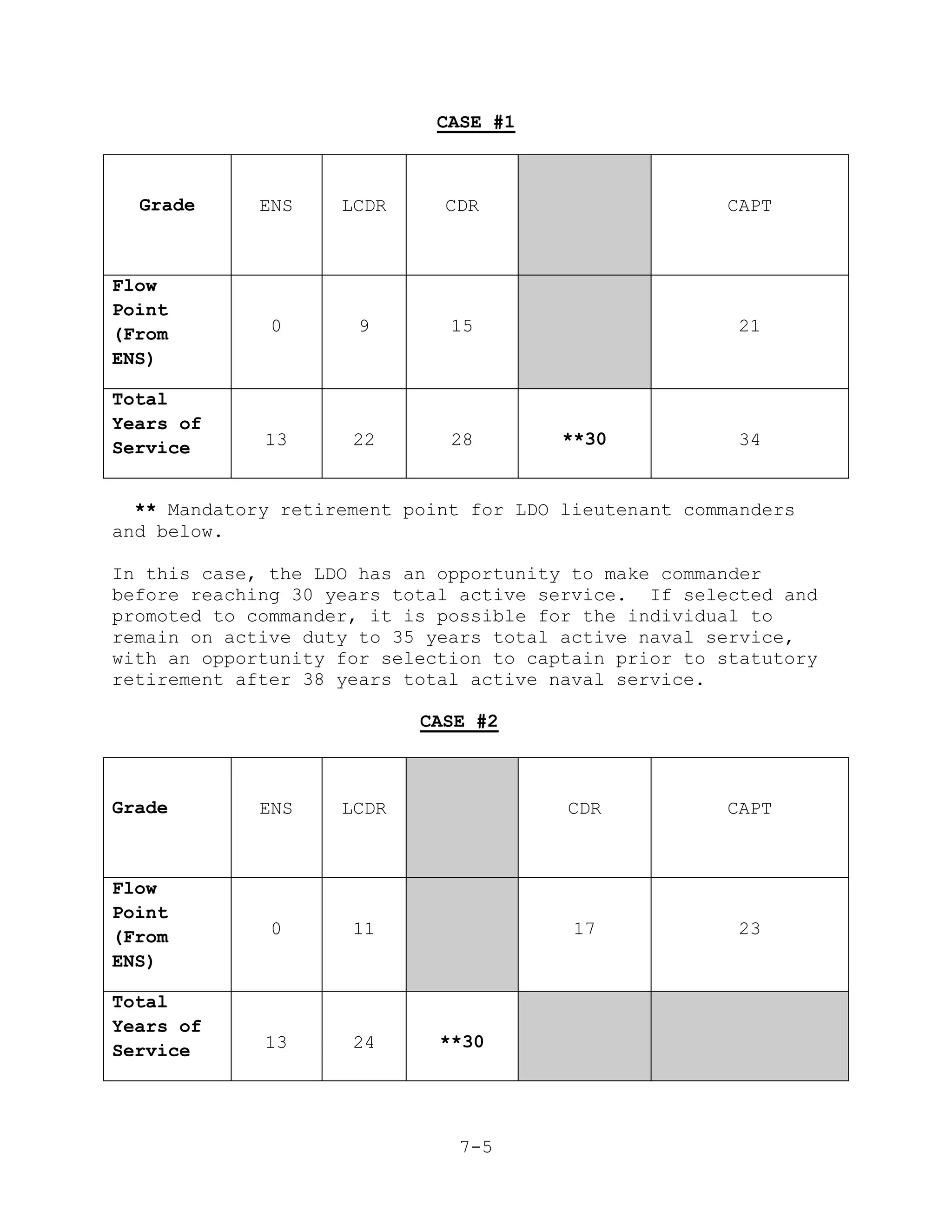CASE #1



  Grade      ENS    LCDR     CDR                      CAPT



Flow
Point
(From         0       9       15                       21
ENS)

Total
Years of
Service      13      22       28        **30           34


  ** Mandatory retirement point for LDO lieutenant commanders
and below.

In this case, the LDO has an opportunity to make commander
before reaching 30 years total active service. If selected and
promoted to commander, it is possible for the individual to
remain on active duty to 35 years total active naval service,
with an opportunity for selection to captain prior to statutory
retirement after 38 years total active naval service.

                           CASE #2



Grade        ENS    LCDR                CDR           CAPT



Flow
Point
(From         0      11                  17            23
ENS)

Total
Years of
Service      13      24      **30




                               7-5
 