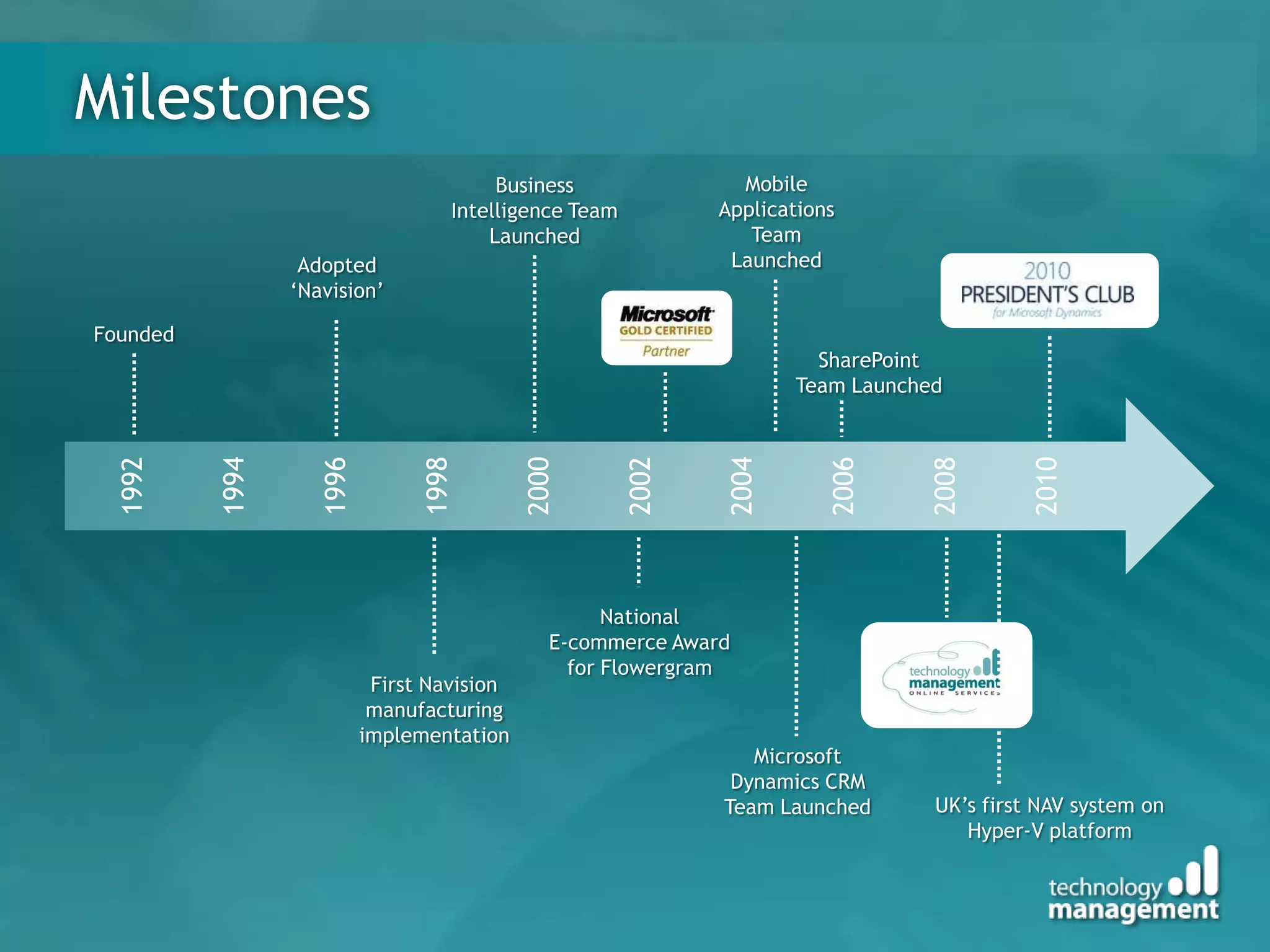Milestones
                                         Business                Mobile
                                    Intelligence Team          Applications
                                        Launched                  Team
                  Adopted                                       Launched
                 „Navision‟

Founded
                                                                        SharePoint
                                                                      Team Launched




                                                                          2006
 1992


          1994


                    1996


                                 1998


                                             2000


                                                        2002


                                                               2004




                                                                                 2008


                                                                                           2010
                                                      National
                                                E-commerce Award
                                                  for Flowergram
                            First Navision
                            manufacturing
                           implementation
                                                                  Microsoft
                                                                Dynamics CRM
                                                               Team Launched      UK‟s first NAV system on
                                                                                     Hyper-V platform
 