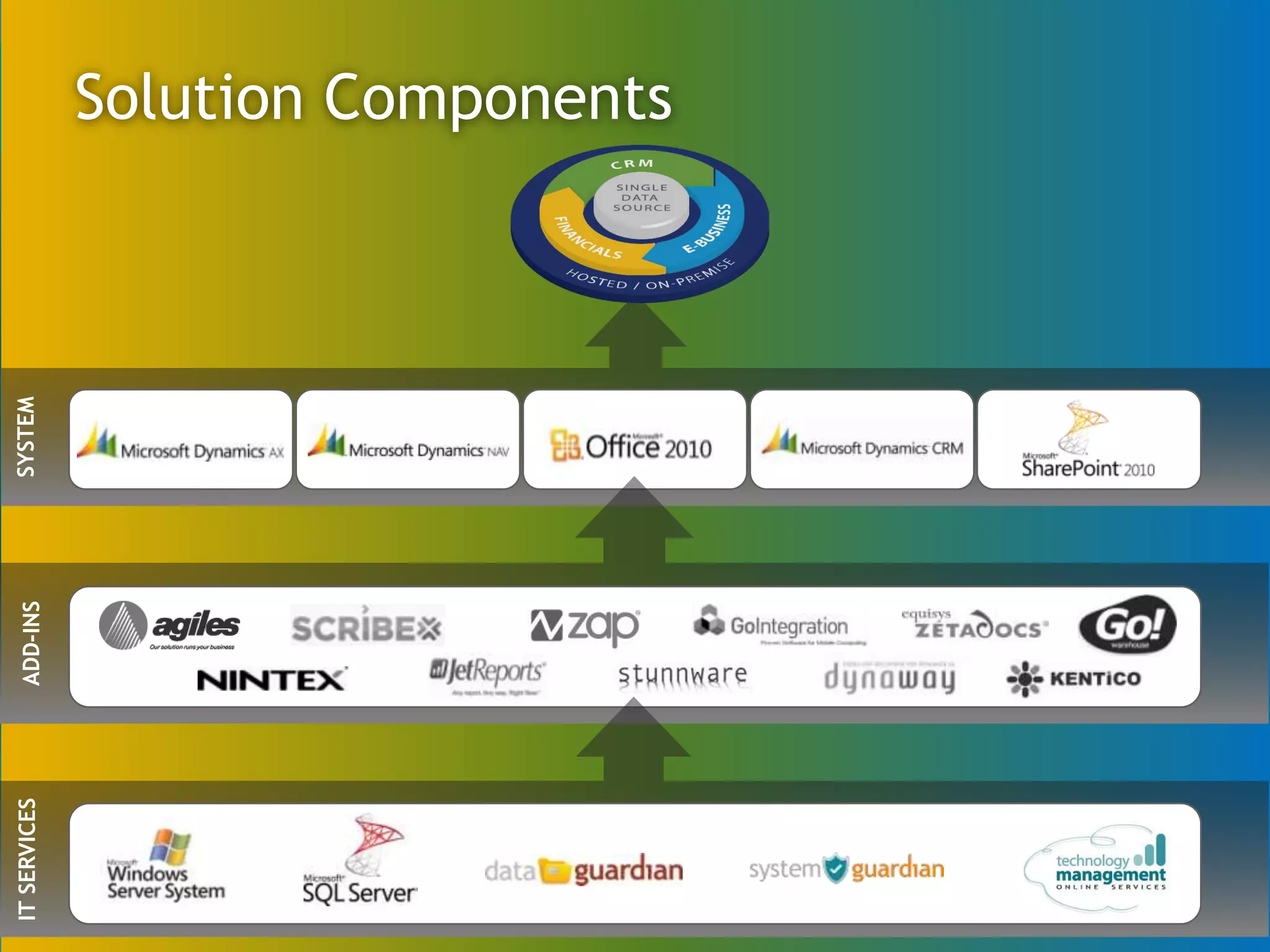 IT SERVICES   ADD-INS   SYSTEM


                                 Solution Components
 