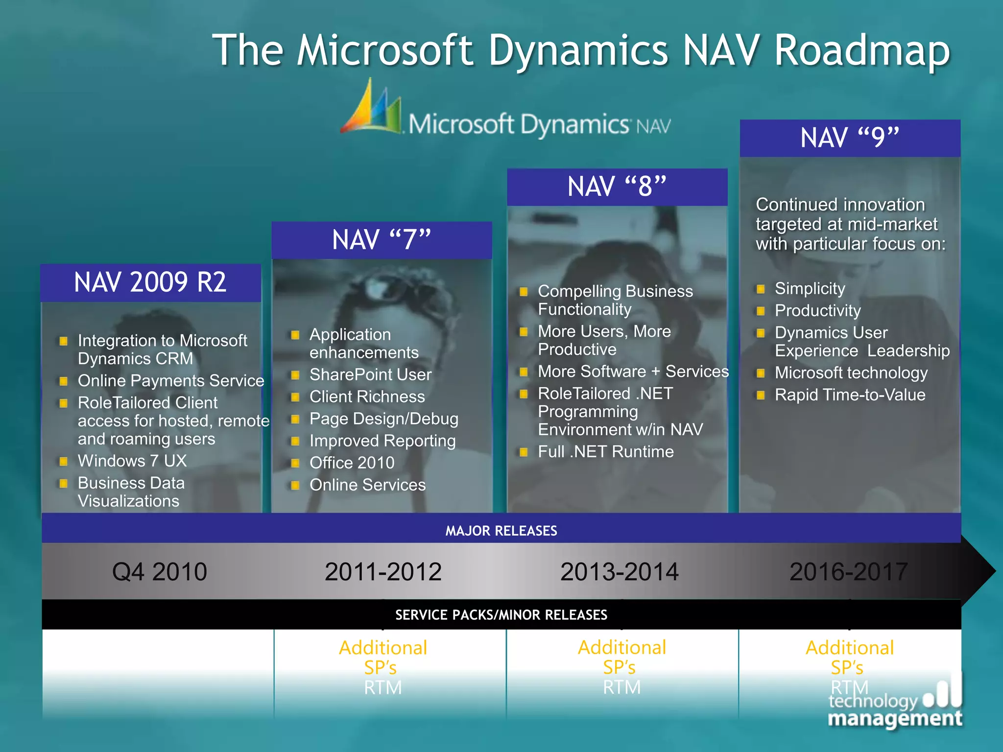 The Microsoft Dynamics NAV Roadmap




     Additional   Additional   Additional
       SP’s         SP’s         SP’s
       RTM          RTM          RTM
 