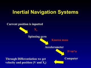 Inertial Navigation Systems
Current position is inputted
Spinning gyro
Accelerometer
Computer
Xo
F=m*a
Through Differentiation we get
velocity and position (V and Xf)
Known mass
 
