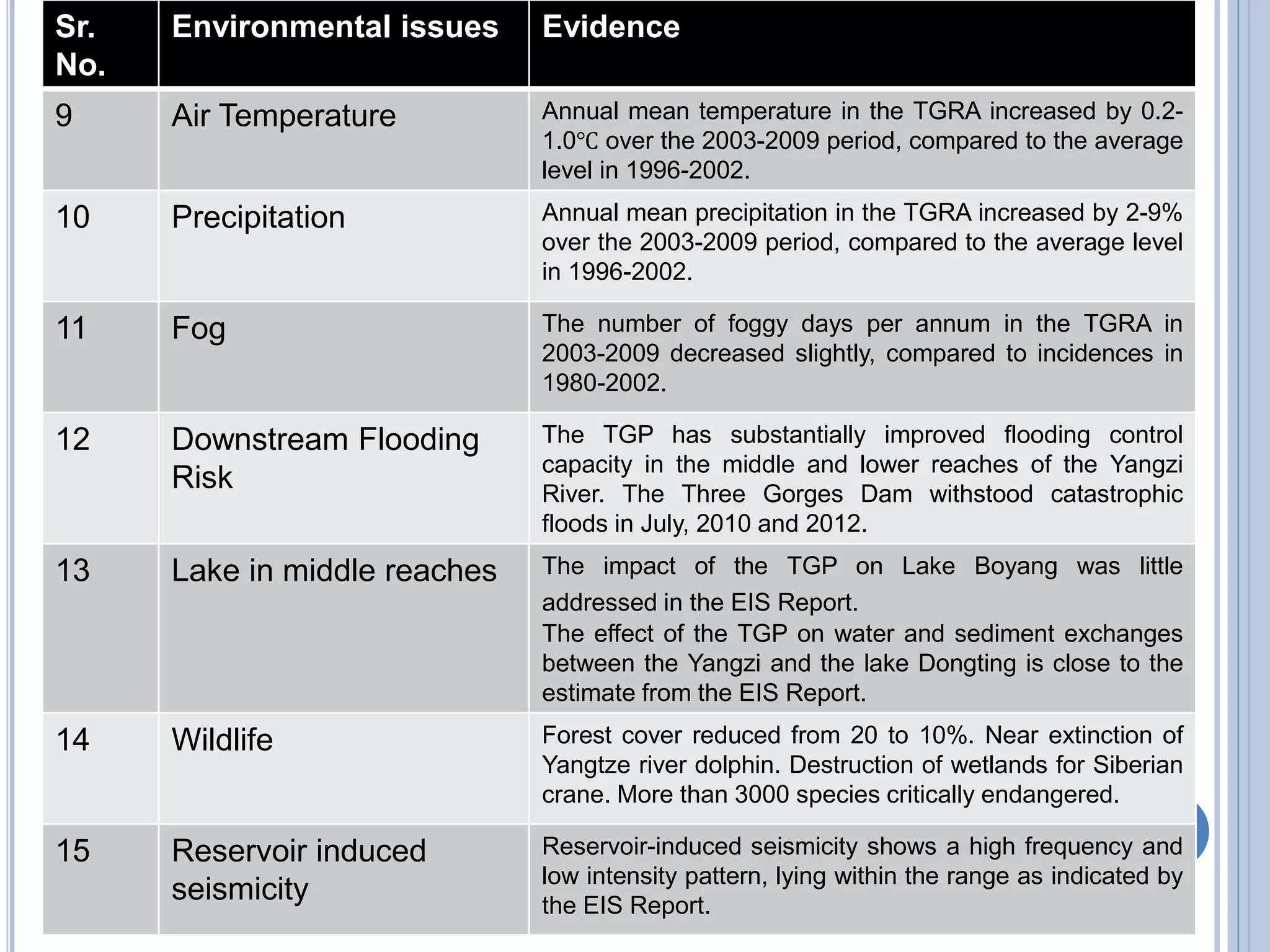 Sr.
No.
Environmental issues Evidence
9 Air Temperature Annual mean temperature in the TGRA increased by 0.2-
1.0℃ over the 2003-2009 period, compared to the average
level in 1996-2002.
10 Precipitation Annual mean precipitation in the TGRA increased by 2-9%
over the 2003-2009 period, compared to the average level
in 1996-2002.
11 Fog The number of foggy days per annum in the TGRA in
2003-2009 decreased slightly, compared to incidences in
1980-2002.
12 Downstream Flooding
Risk
The TGP has substantially improved flooding control
capacity in the middle and lower reaches of the Yangzi
River. The Three Gorges Dam withstood catastrophic
floods in July, 2010 and 2012.
13 Lake in middle reaches The impact of the TGP on Lake Boyang was little
addressed in the EIS Report.
The effect of the TGP on water and sediment exchanges
between the Yangzi and the lake Dongting is close to the
estimate from the EIS Report.
14 Wildlife Forest cover reduced from 20 to 10%. Near extinction of
Yangtze river dolphin. Destruction of wetlands for Siberian
crane. More than 3000 species critically endangered.
15 Reservoir induced
seismicity
Reservoir-induced seismicity shows a high frequency and
low intensity pattern, lying within the range as indicated by
the EIS Report.
 
