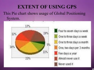 EXTENT OF USING GPS
This Pie chart shows usage of Global Positioning
System.
 