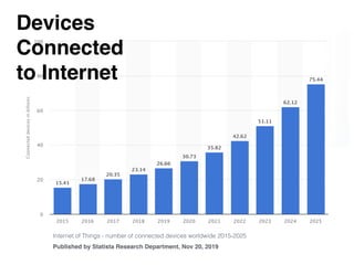 Internet of Things - number of connected devices worldwide 2015-2025
 
Published by Statista Research Department, Nov 20, 2019
Devices
 

Connected
 

to Internet
 