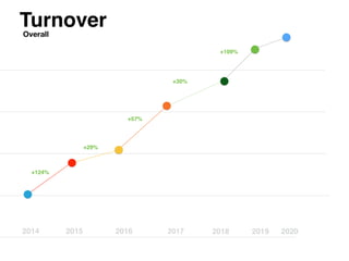 Turnover
2014 2015 2016 2017 2018
+124%
+29%
+57%
+30%
2019
+109%
2020
Overall
 