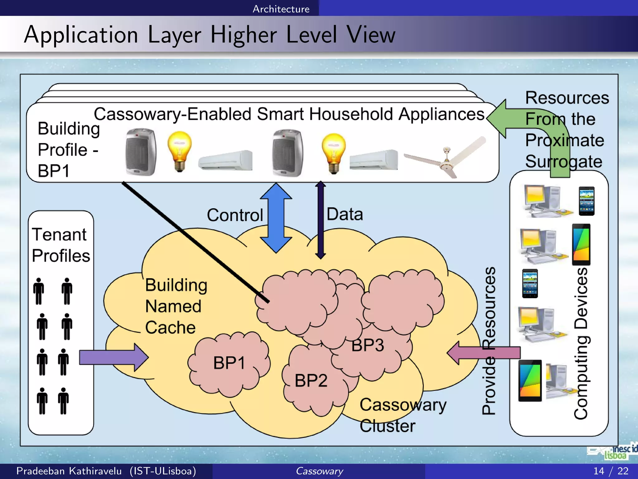 Architecture
Application Layer Higher Level View
Pradeeban Kathiravelu (IST-ULisboa) Cassowary 14 / 22
 