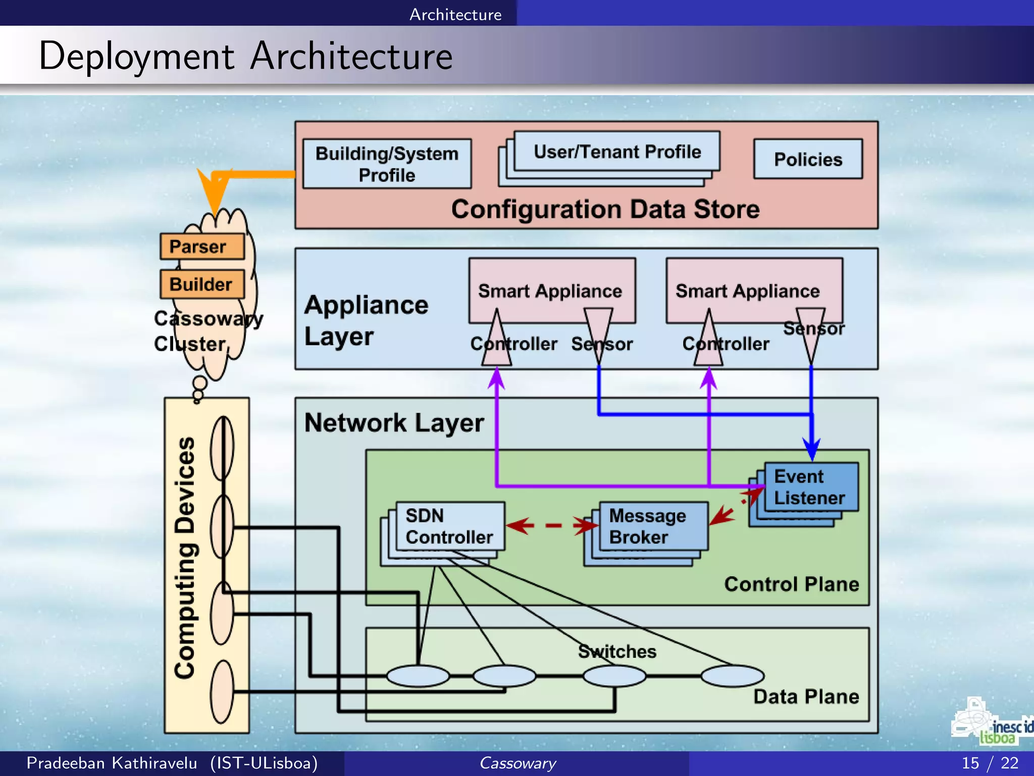 Architecture
Deployment Architecture
Pradeeban Kathiravelu (IST-ULisboa) Cassowary 15 / 22
 