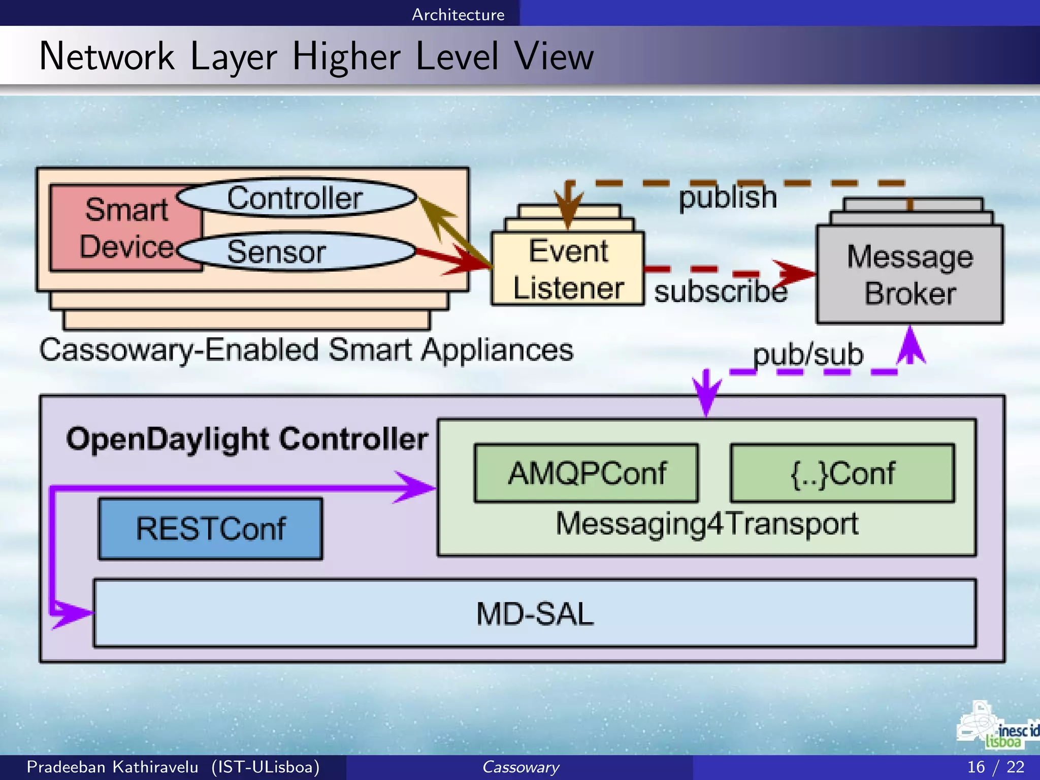 Architecture
Network Layer Higher Level View
Pradeeban Kathiravelu (IST-ULisboa) Cassowary 16 / 22
 