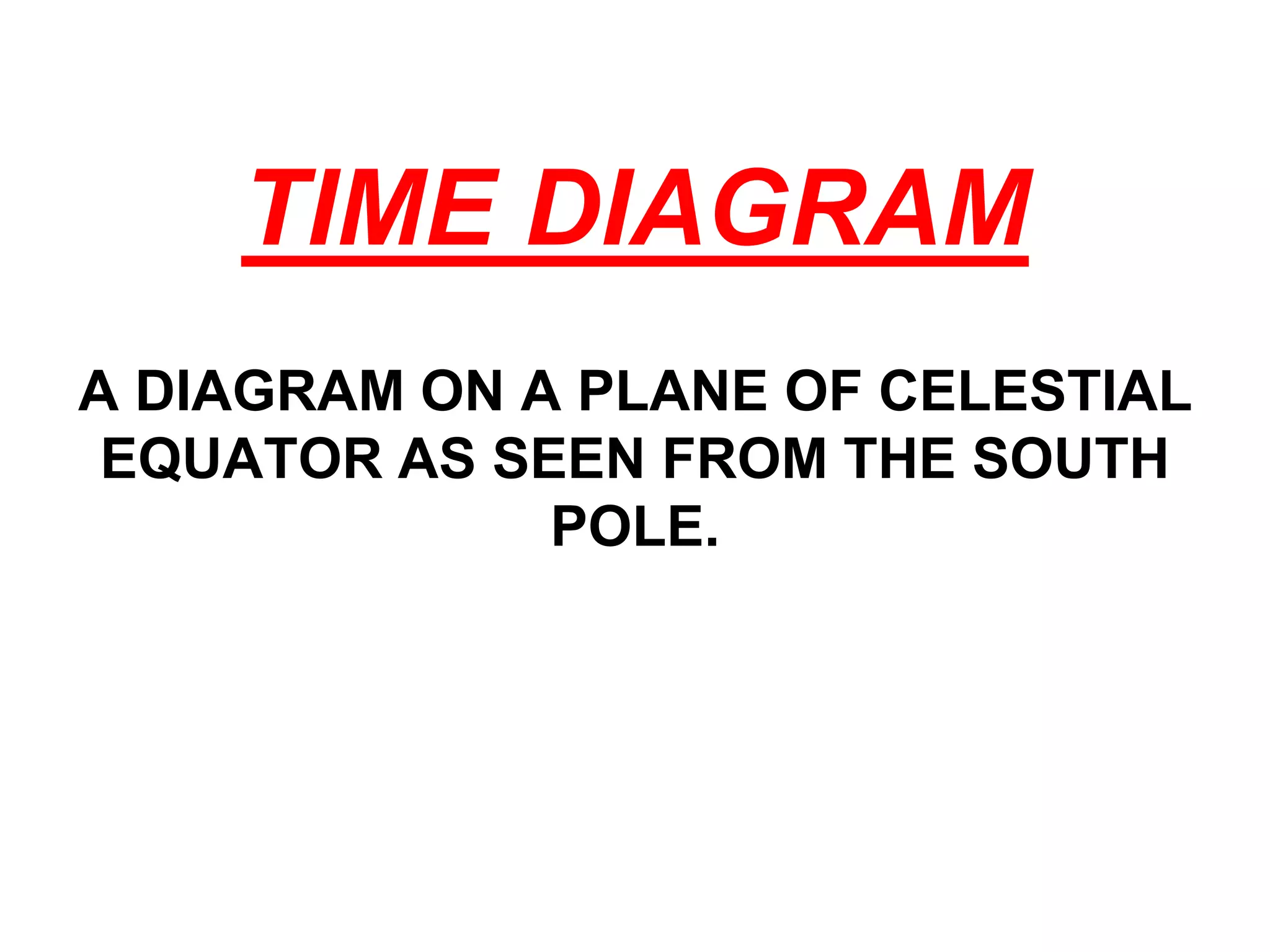 TIME DIAGRAM 
A DIAGRAM ON A PLANE OF CELESTIAL 
EQUATOR AS SEEN FROM THE SOUTH 
POLE. 
 