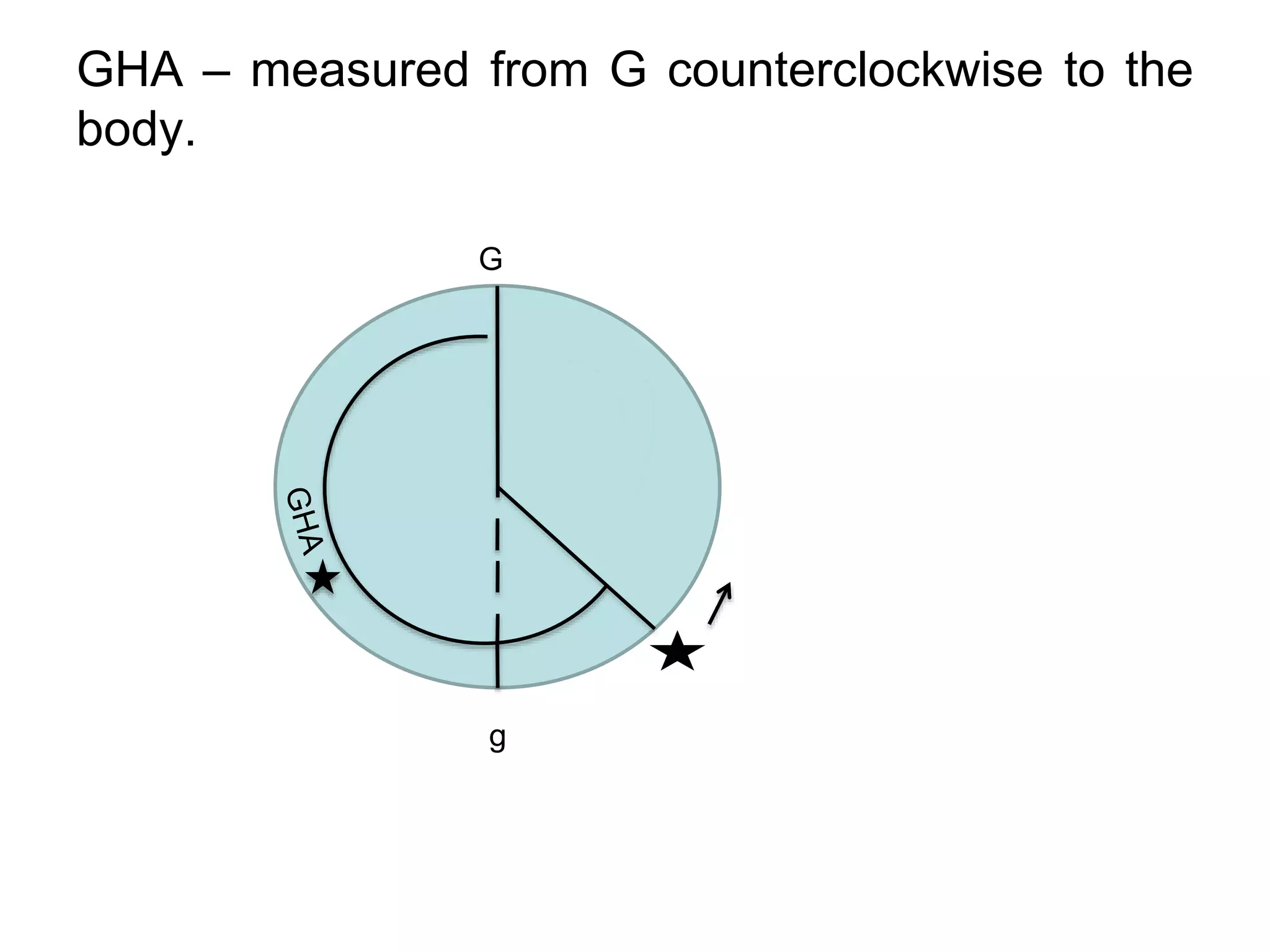 GHA – measured from G counterclockwise to the 
body. 
G 
g 
 